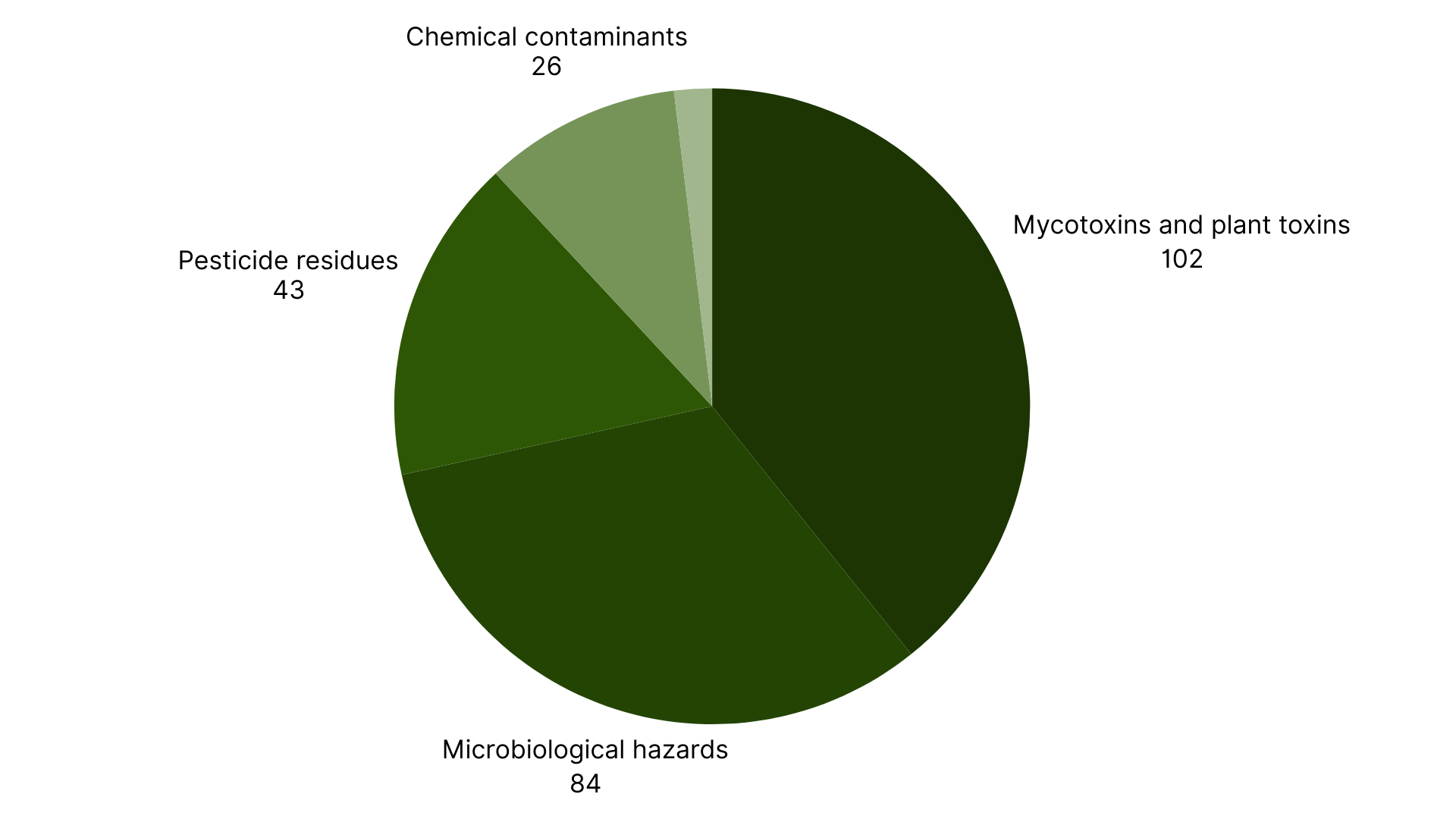 Top hazards related with food recalls in the EU in November-1.png